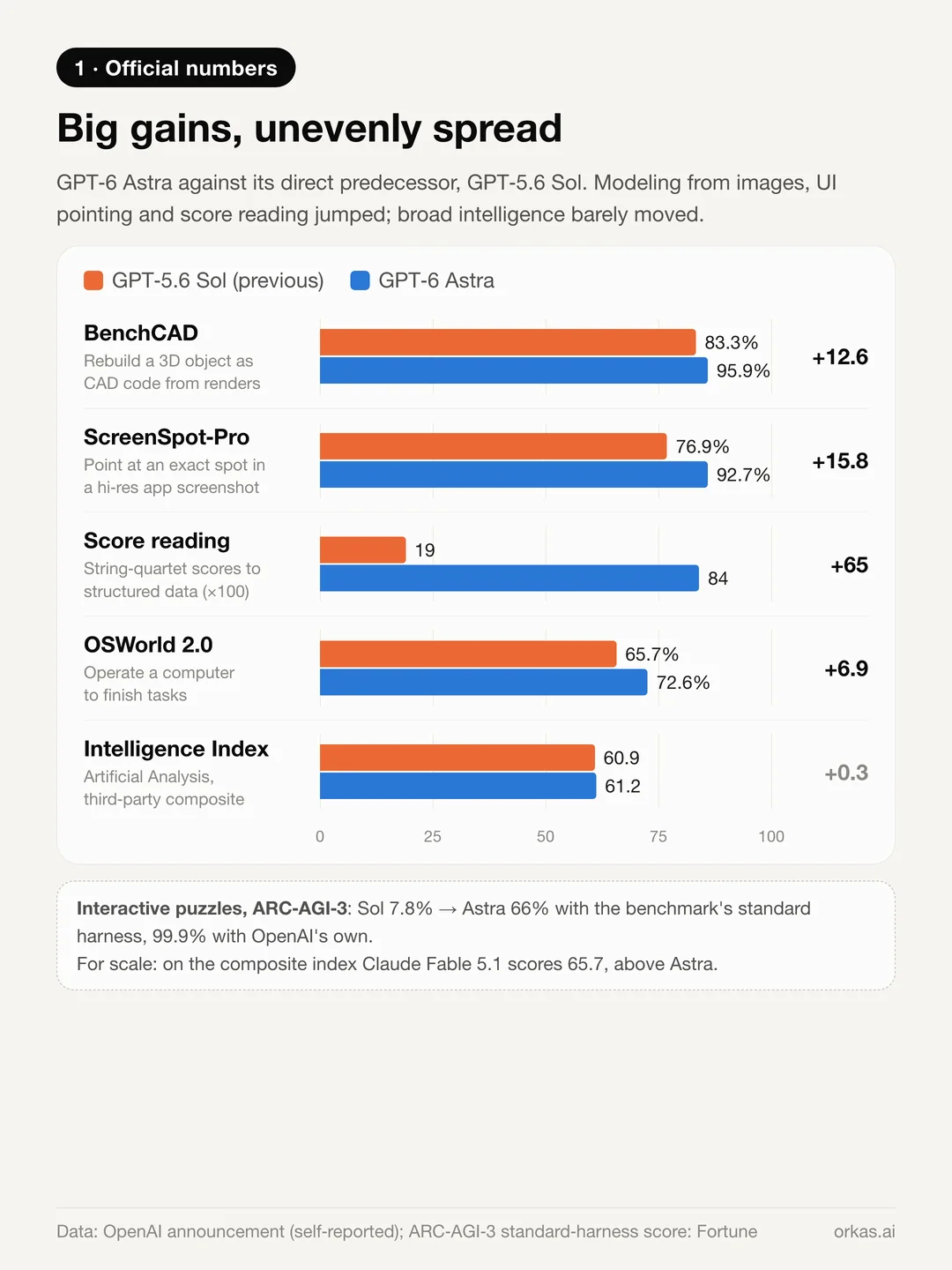 Bar chart comparing GPT-5.6 Sol and GPT-6 Astra: BenchCAD 83.3% to 95.9%, ScreenSpot-Pro 76.9% to 92.7%, score reading 19 to 84, OSWorld 2.0 65.7% to 72.6%, Artificial Analysis Intelligence Index 60.9 to 61.2