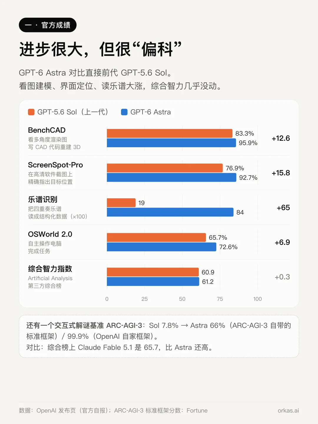 柱状图:GPT-5.6 Sol 与 GPT-6 Astra 对比,BenchCAD 从 83.3% 到 95.9%,ScreenSpot-Pro 从 76.9% 到 92.7%,乐谱识别从 19 到 84,OSWorld 2.0 从 65.7% 到 72.6%,Artificial Analysis 综合智力指数从 60.9 到 61.2