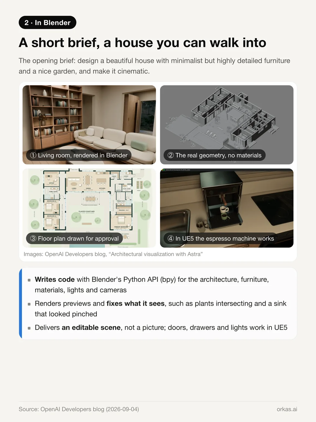 Four images from OpenAI's case study: a Blender render of the living room, the untextured geometry, the floor plan drawn for approval, and a working espresso machine in Unreal Engine 5