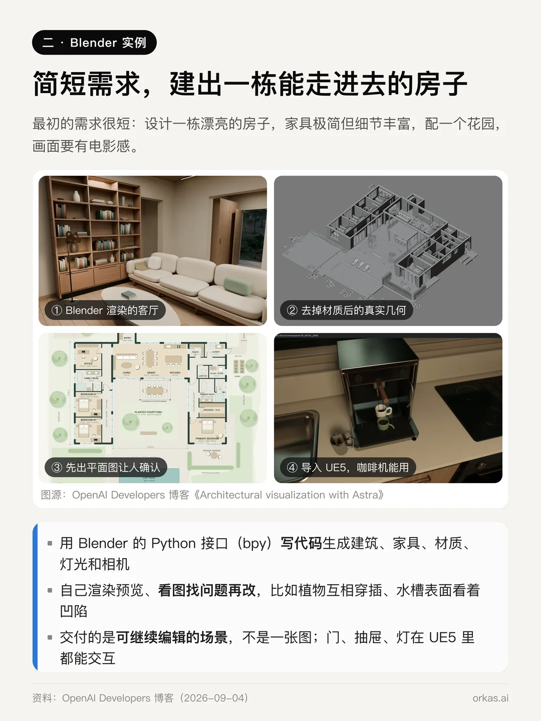 OpenAI 案例中的四张图:Blender 渲染的客厅、去掉材质后的几何、先给人确认的平面图,以及在 Unreal Engine 5 里能用的咖啡机