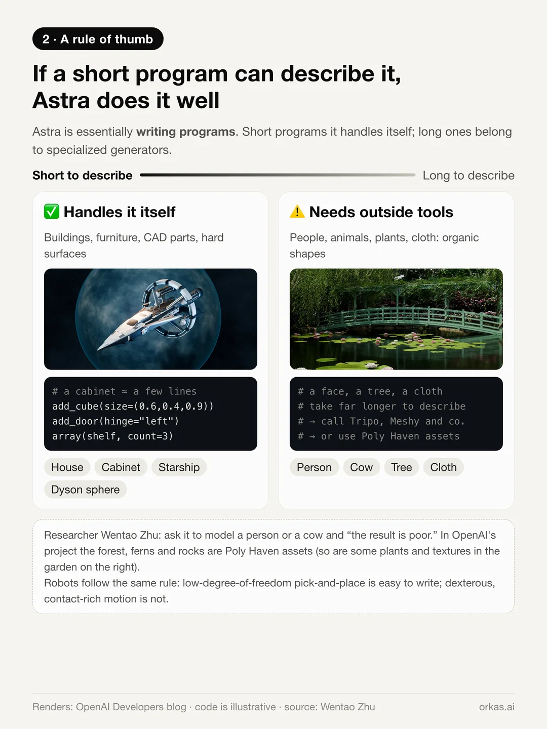 Two columns: things a short program can describe, such as buildings, furniture, CAD parts and a starship, which Astra handles itself; and organic shapes such as people, animals, plants and cloth, which need outside tools