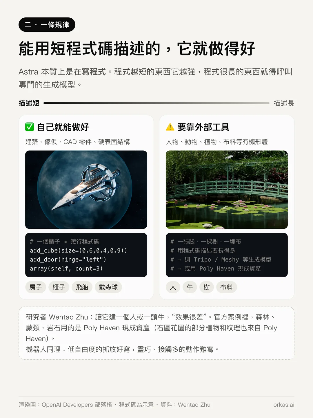 兩欄對比:建築、家具、CAD 零件、太空船這類能用短程式描述的東西,Astra 自己就能做好;人物、動物、植物、布料這類有機形體,需要外部工具