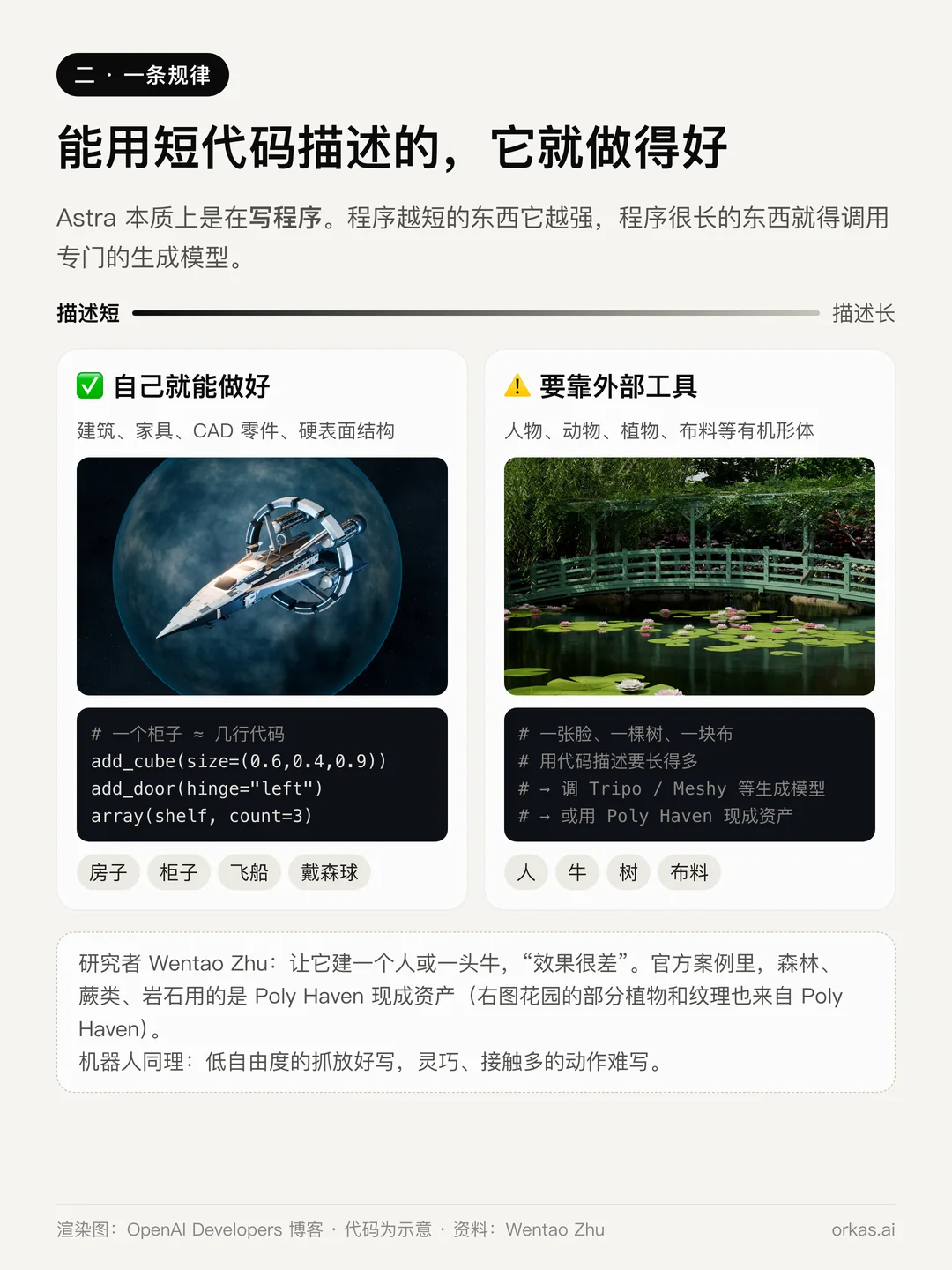 两栏对比:建筑、家具、CAD 零件、飞船这类能用短程序描述的东西,Astra 自己就能做好;人物、动物、植物、布料这类有机形体,需要外部工具
