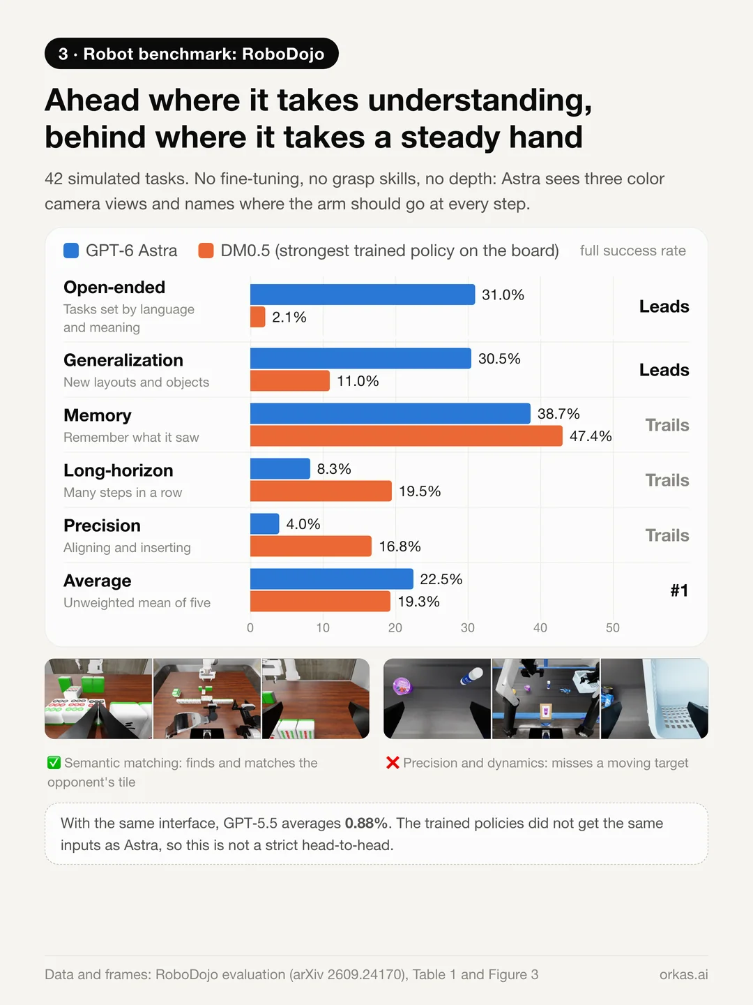 Bar chart of RoboDojo success rates for GPT-6 Astra and DM0.5: open-ended 31.0% vs 2.1%, generalization 30.5% vs 11.0%, memory 38.7% vs 47.4%, long-horizon 8.3% vs 19.5%, precision 4.0% vs 16.8%, average 22.5% vs 19.3%, with one success and one failure from the paper