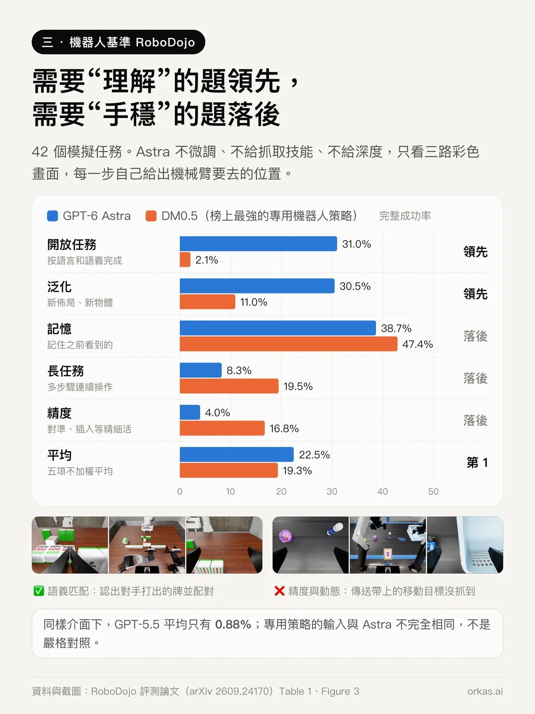 長條圖:RoboDojo 上 GPT-6 Astra 與 DM0.5 的完整成功率,開放任務 31.0% 對 2.1%,泛化 30.5% 對 11.0%,記憶 38.7% 對 47.4%,長任務 8.3% 對 19.5%,精度 4.0% 對 16.8%,平均 22.5% 對 19.3%,並附論文中的一個成功和一個失敗範例