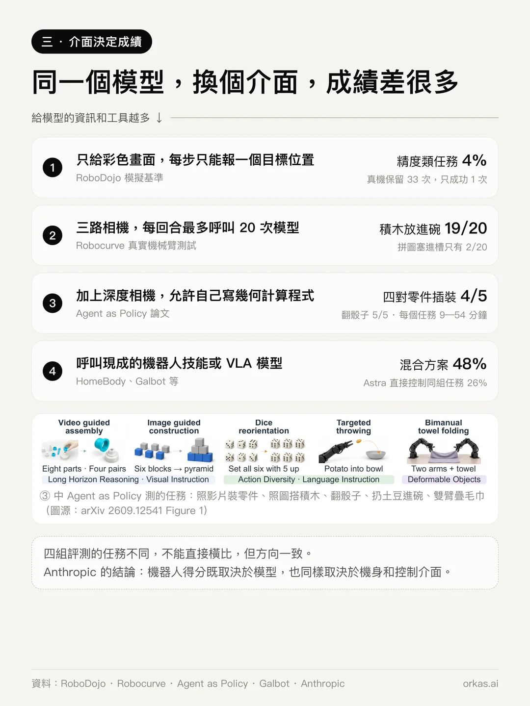 四級台階,給模型的資訊和工具從少到多:只給彩色畫面,精度類任務 4%;三路攝影機和 20 次呼叫,積木放進碗 19/20;加上深度攝影機並允許自己寫幾何程式,零件組裝 4/5;呼叫機器人技能或 VLA,混合方案 48%