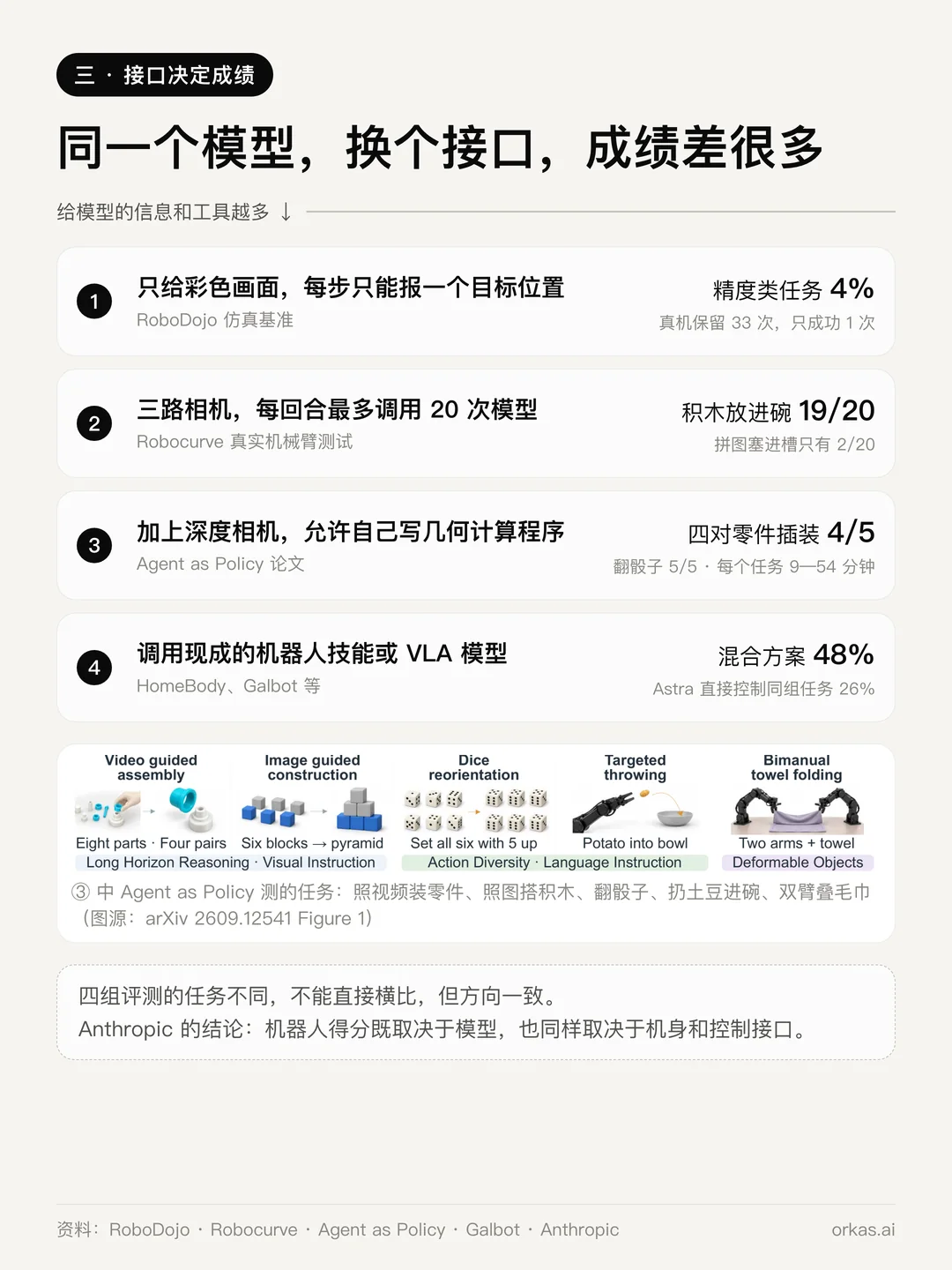四级台阶,给模型的信息和工具从少到多:只给彩色画面,精度类任务 4%;三路相机和 20 次调用,积木放进碗 19/20;加深度相机并允许自己写几何程序,零件插装 4/5;调用机器人技能或 VLA,混合方案 48%