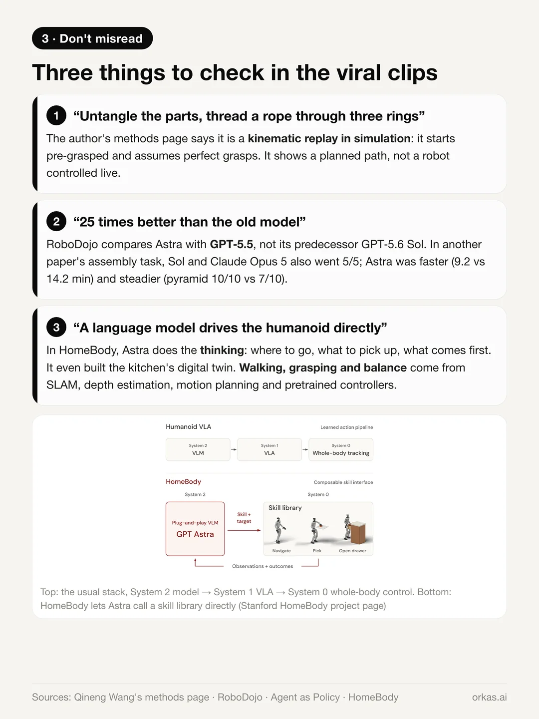 Three common misreadings: the rope-through-rings clip is a simulated replay, the 25x comparison is against GPT-5.5, and in HomeBody Astra plans while controllers move the robot; with HomeBody's architecture diagram