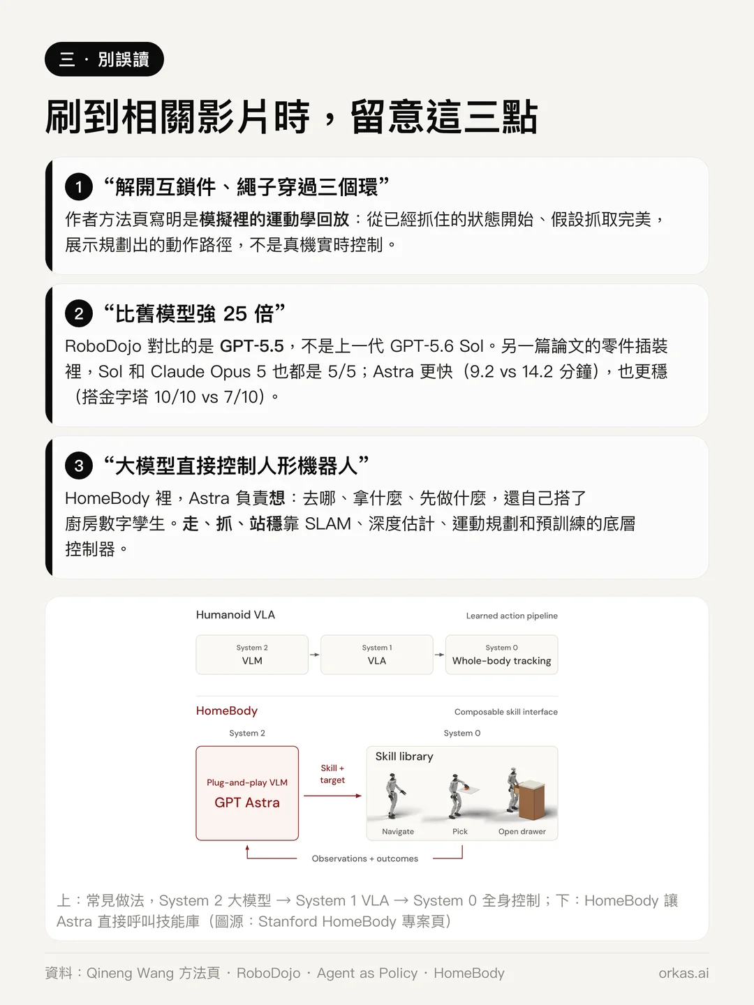 三個常見誤讀:繩子穿三環是模擬回放,25 倍的比較對象是 GPT-5.5,HomeBody 裡 Astra 負責規劃、由控制器驅動機器人;附 HomeBody 的架構對比圖