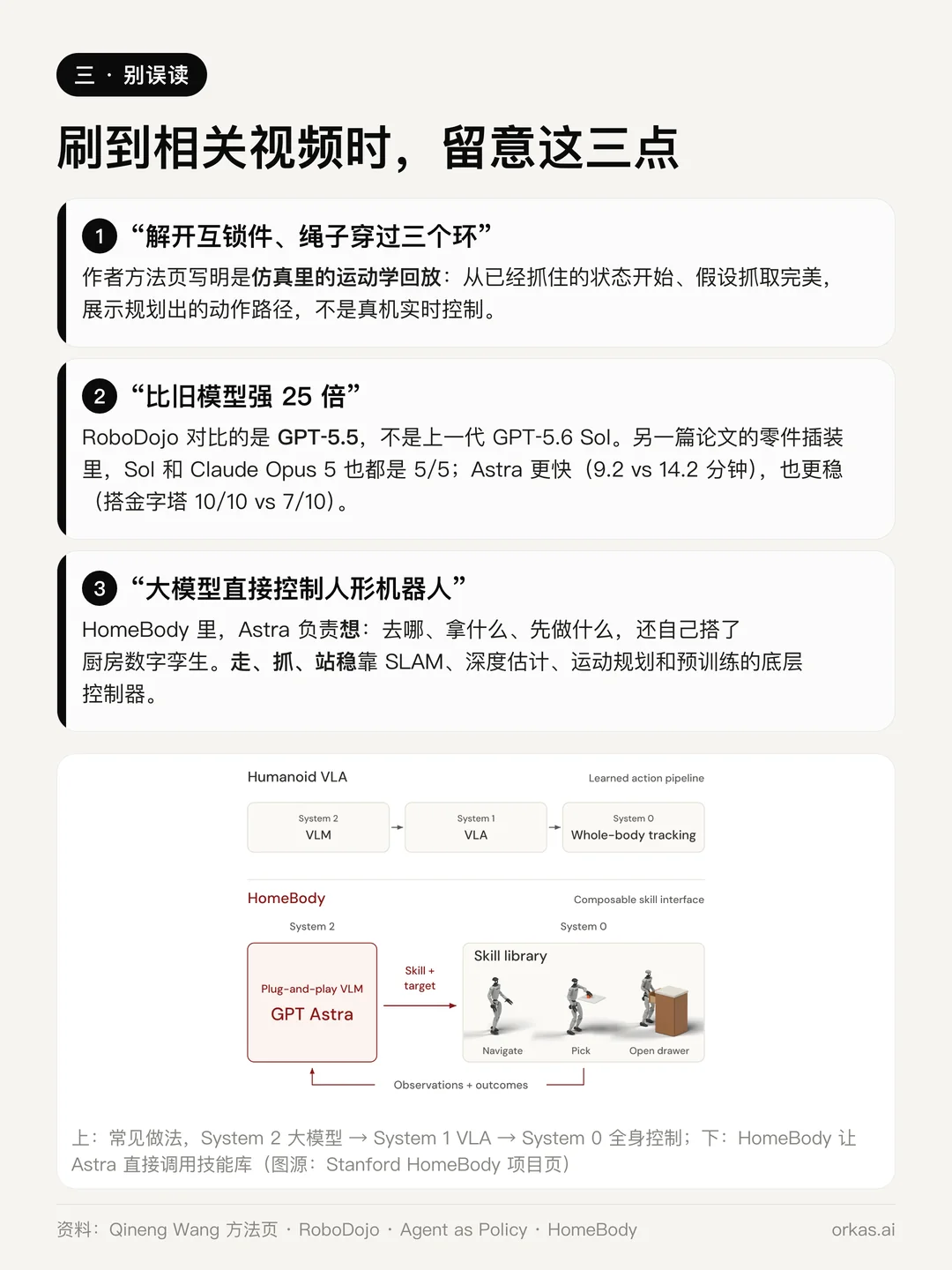 三个常见误读:绳子穿三环是仿真回放,25 倍的对比对象是 GPT-5.5,HomeBody 里 Astra 负责规划、由控制器驱动机器人;附 HomeBody 的架构对比图