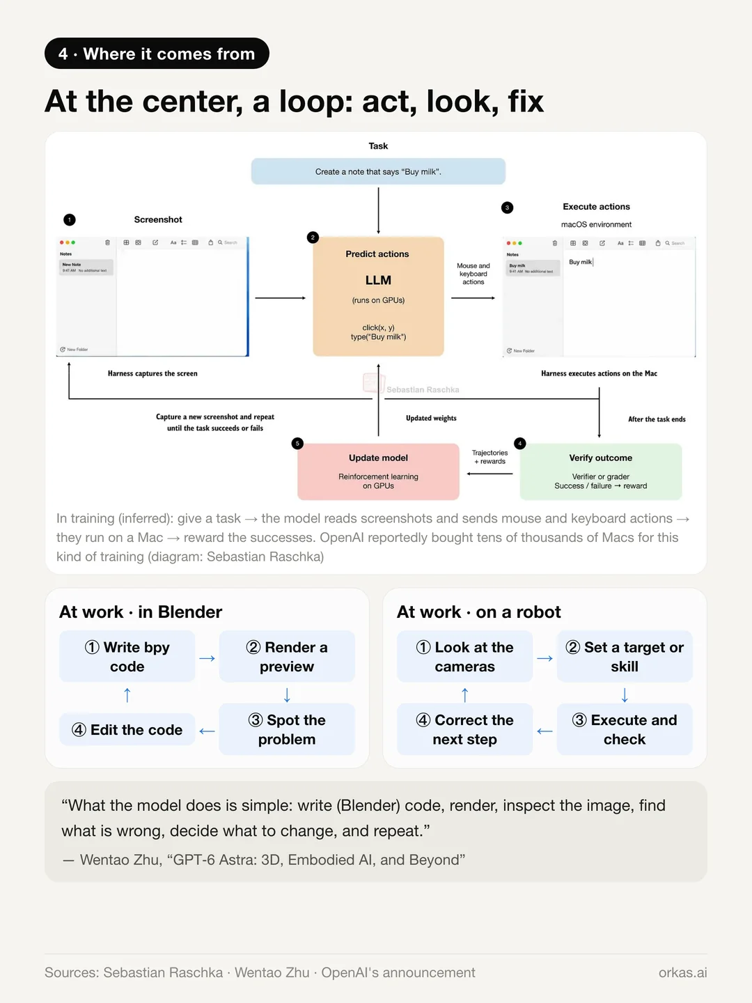 Diagram of a computer-use training loop on a Mac, followed by two loops in use: write Blender code, render, inspect, fix; and look at the camera, set a target, execute, correct