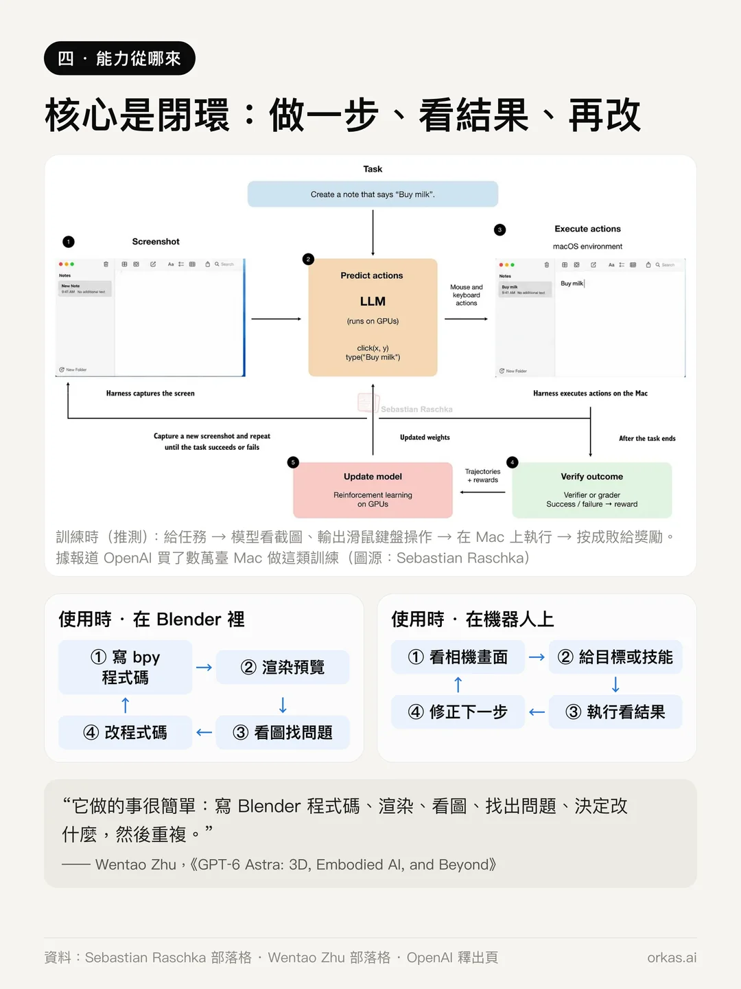 示意圖:在 Mac 上訓練操作電腦的迴圈,下面是兩個使用時的迴圈,寫 Blender 程式碼、渲染、看圖、修改,以及看攝影機畫面、給目標、執行、修正