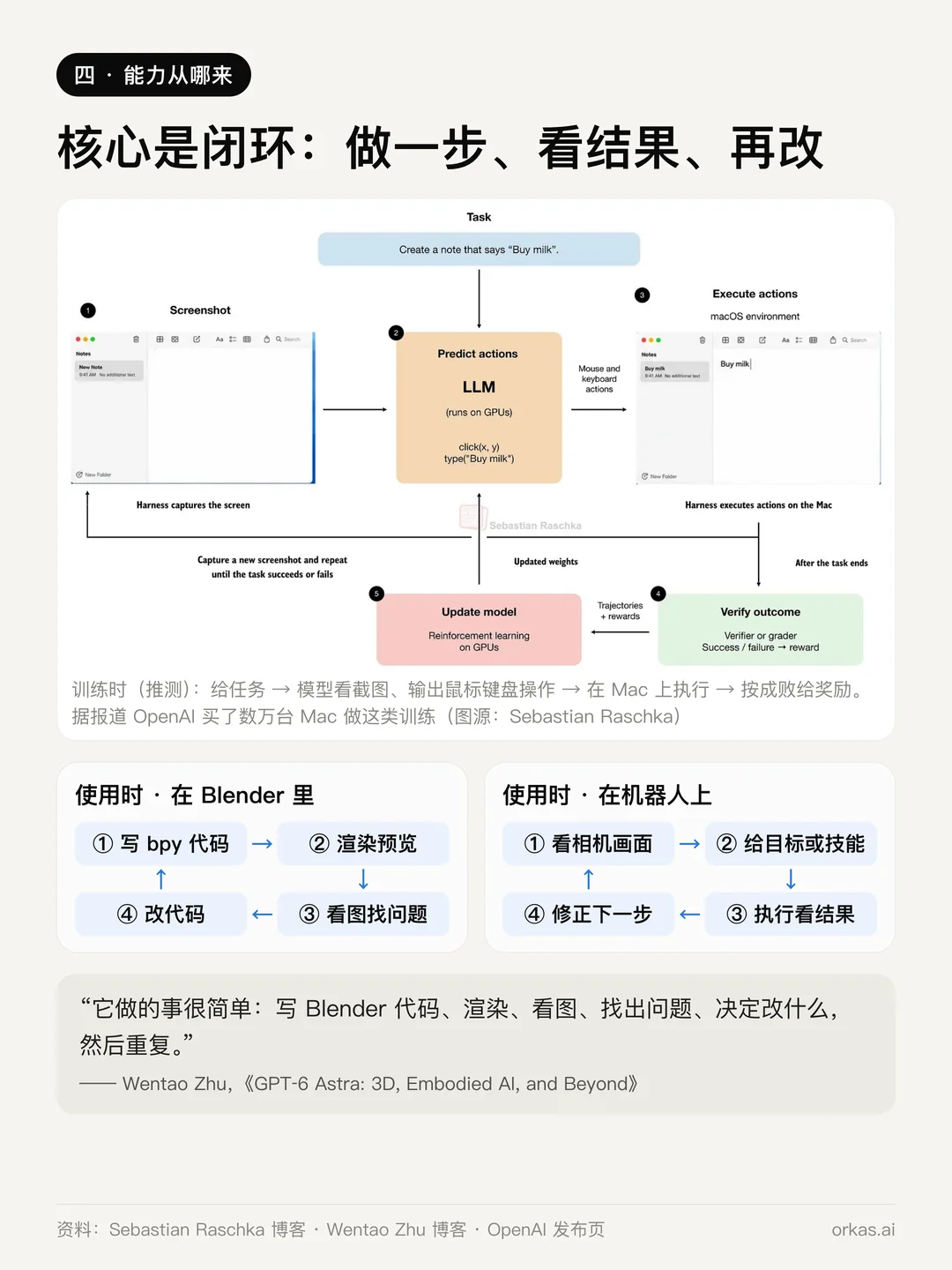 示意图:在 Mac 上训练操作电脑的闭环,下面是两个使用时的闭环,写 Blender 代码、渲染、看图、修改,以及看相机画面、给目标、执行、修正