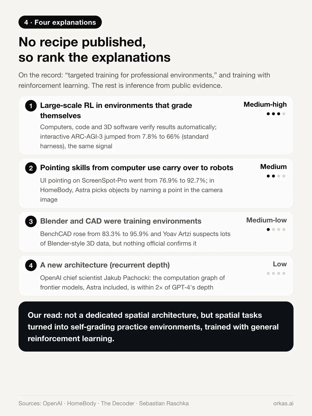 Four explanations ranked by likelihood: reinforcement learning in self-grading environments, medium-high; pointing skills from computer use transferring to robots, medium; Blender and CAD as training environments, medium-low; a new architecture, low