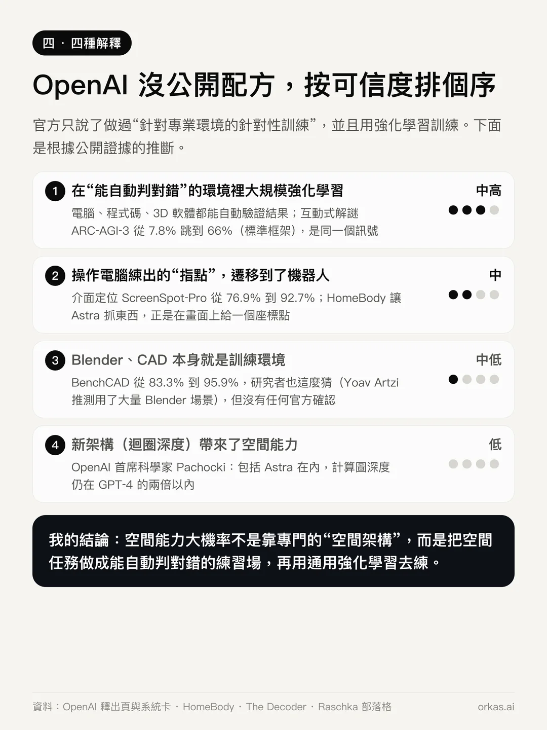 四種解釋按可信度排序:在能自動判斷對錯的環境裡強化學習,中高;操作電腦練出的指點能力轉移到機器人,中;Blender 和 CAD 是訓練環境,中低;新架構,低