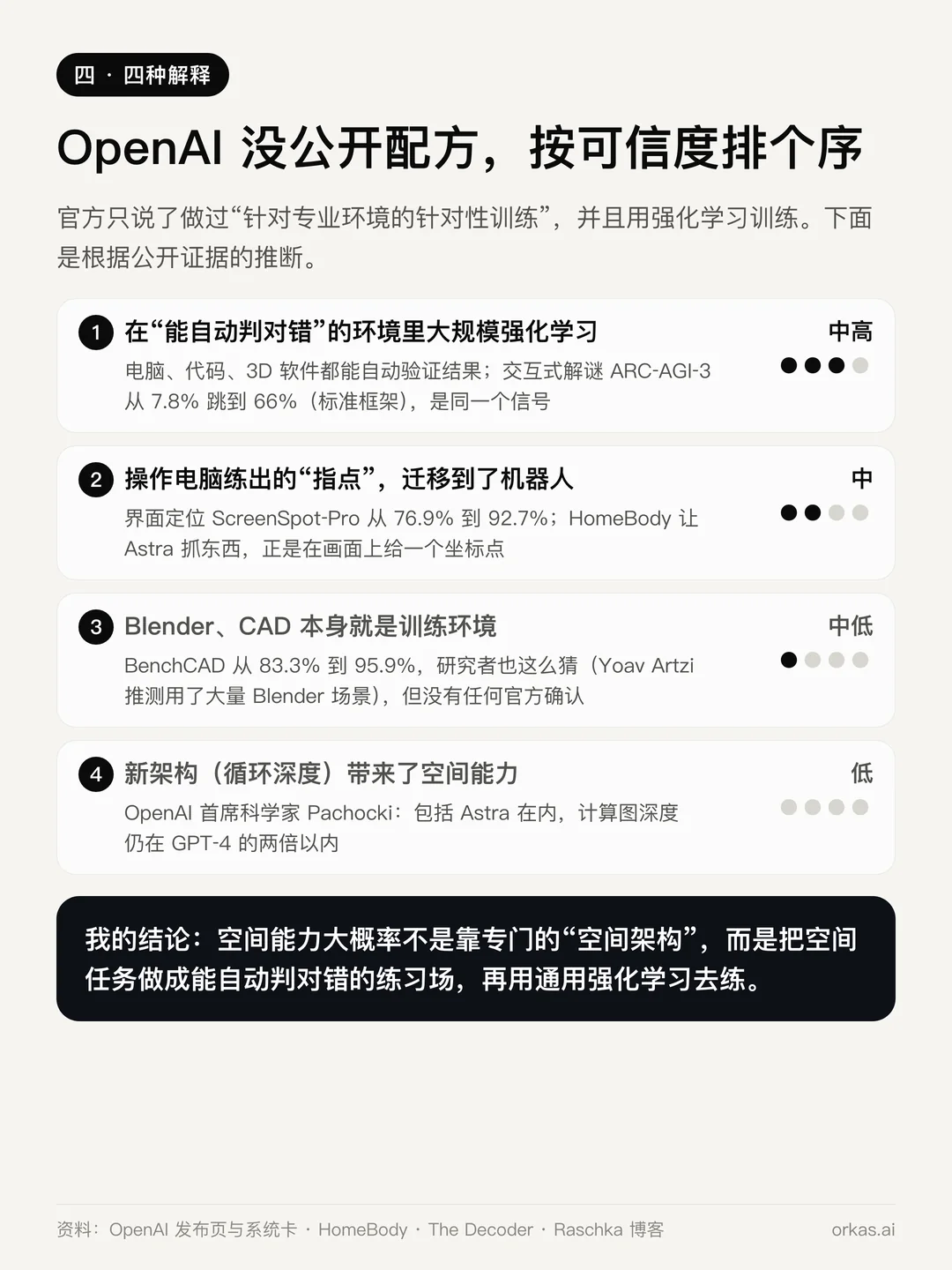 四种解释按可信度排序:在能自动判对错的环境里强化学习,中高;操作电脑练出的指点能力迁移到机器人,中;Blender 和 CAD 是训练环境,中低;新架构,低