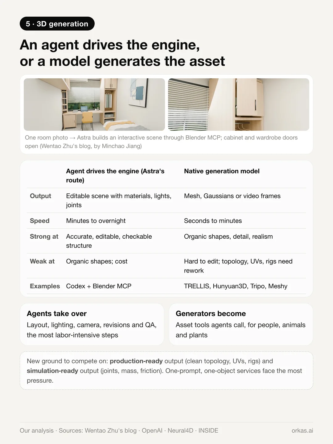 Frames of an interactive Blender room rebuilt from one photo, above a table comparing an agent driving an engine with a model generating the asset directly