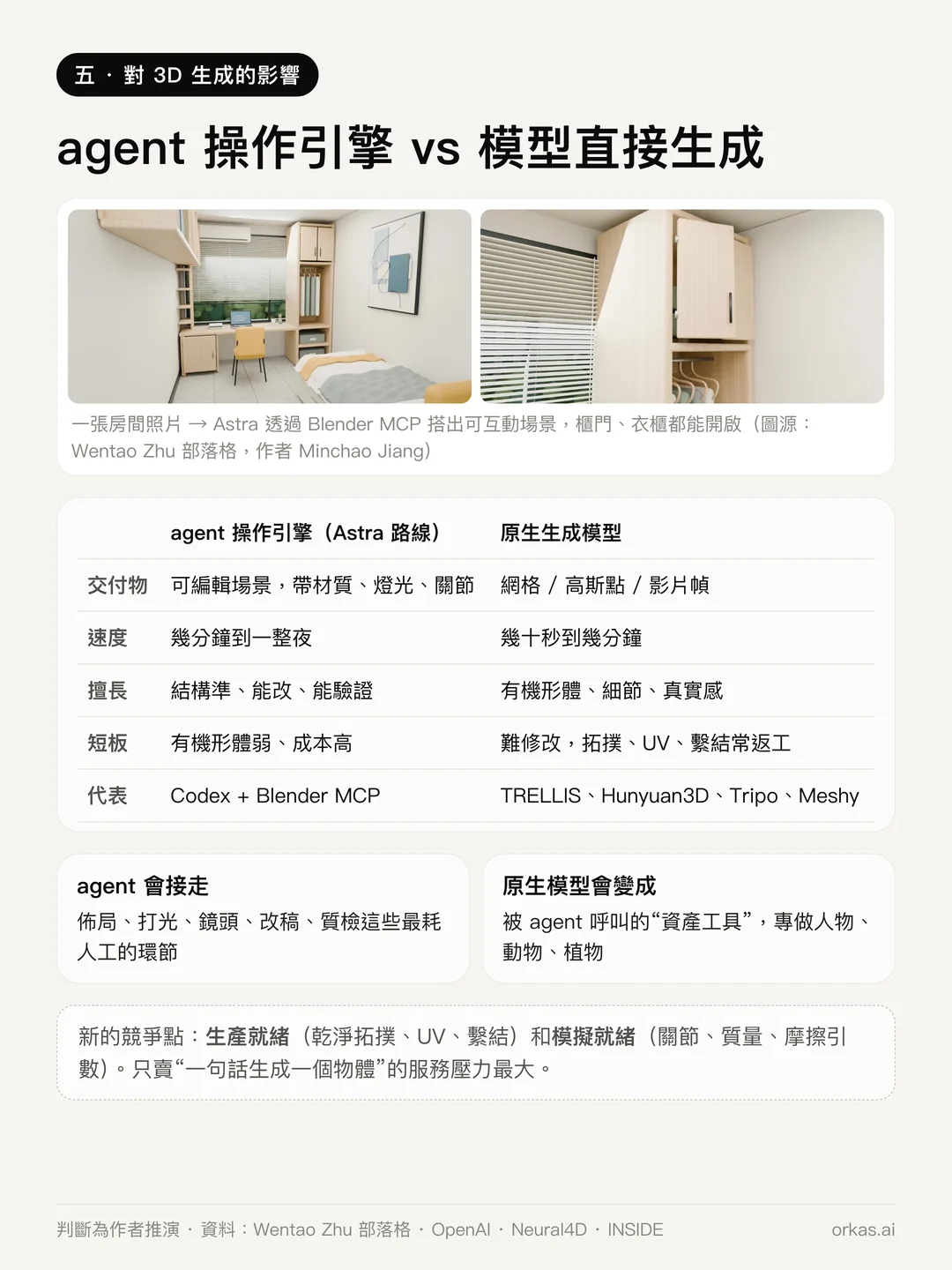 從一張照片重建出的可互動 Blender 房間畫面,下面是一張比較表:智慧代理操作引擎,還是模型直接生成資產