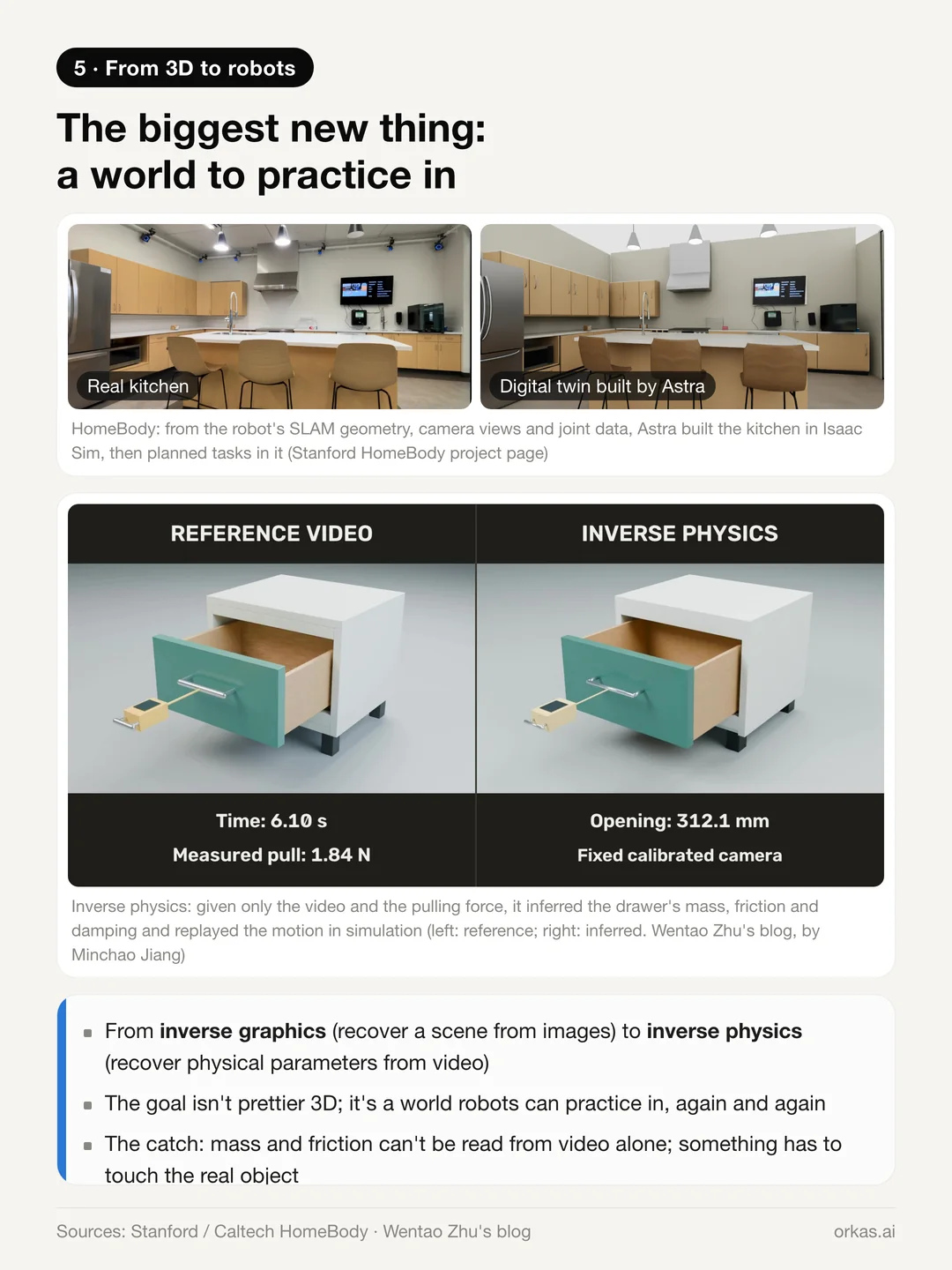 A real kitchen next to the digital twin Astra built in a simulator for HomeBody, and a drawer test comparing a reference video with a simulation driven by inferred physical parameters