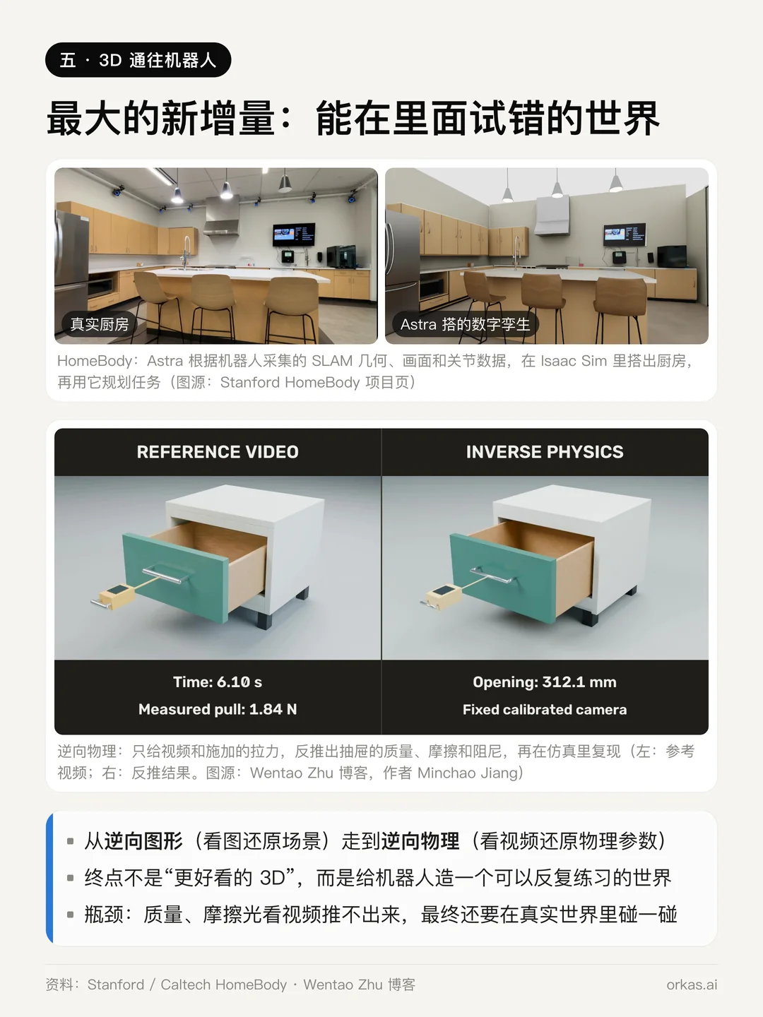 真实厨房与 Astra 为 HomeBody 在仿真软件里搭出的数字孪生并排对比,以及一个抽屉测试:参考视频对比用反推出的物理参数驱动的仿真
