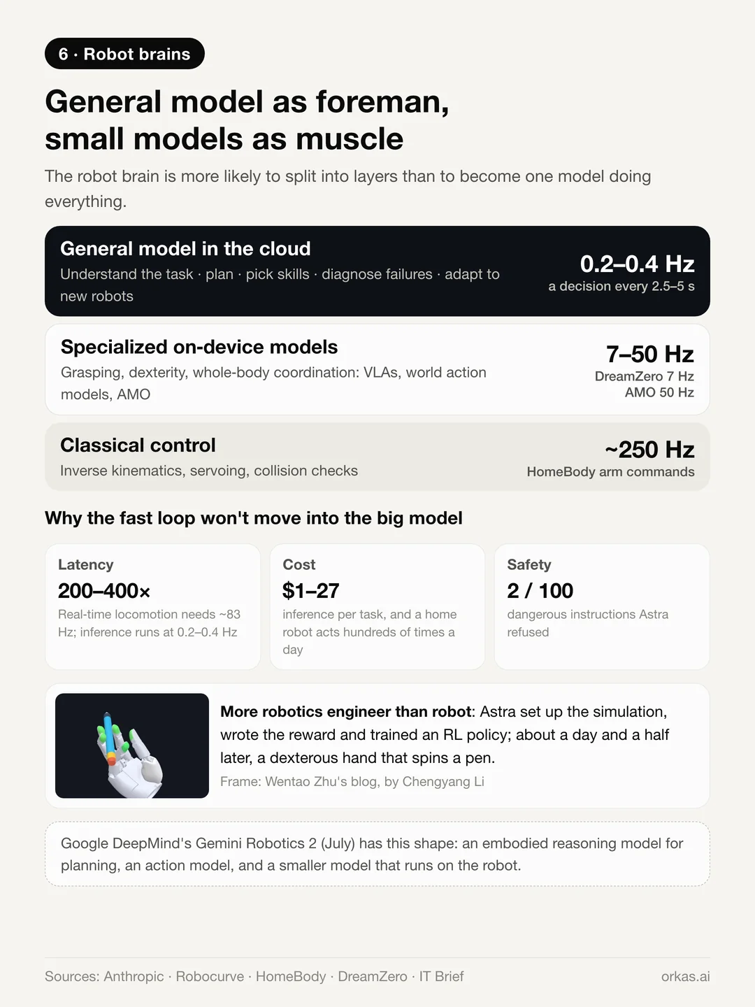 Three layers: a general model in the cloud at 0.2 to 0.4 Hz, specialized on-device models at 7 to 50 Hz, classical control at about 250 Hz; plus latency, cost and safety limits and a dexterous hand spinning a pen