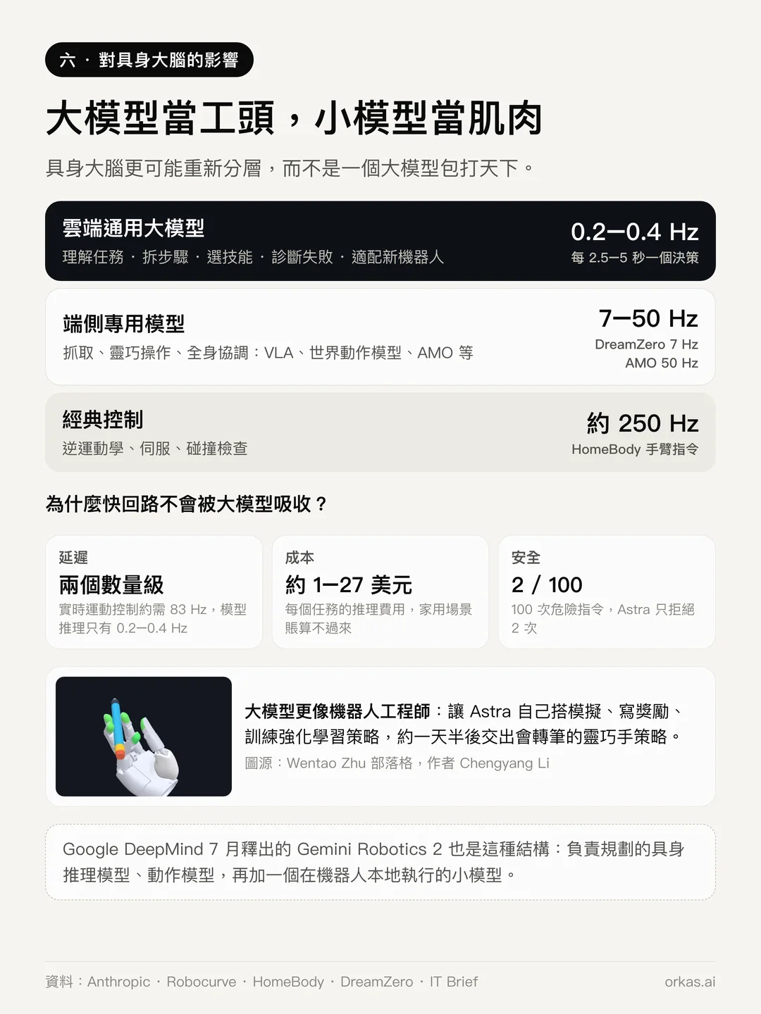 三層結構:雲端通用大型模型 0.2~0.4 Hz,裝置端專用模型 7~50 Hz,古典控制約 250 Hz;以及延遲、成本、安全三個硬性限制和一隻轉筆的靈巧手