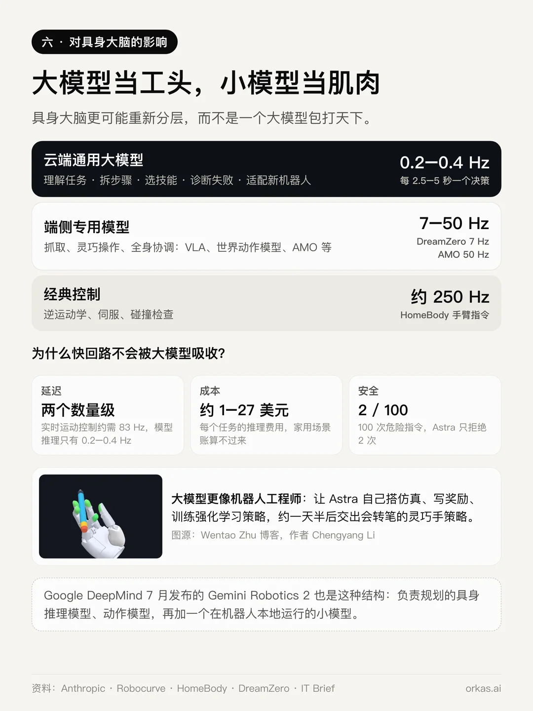 三层结构:云端通用大模型 0.2—0.4 Hz,端侧专用模型 7—50 Hz,经典控制约 250 Hz;以及延迟、成本、安全三个硬约束和一只转笔的灵巧手