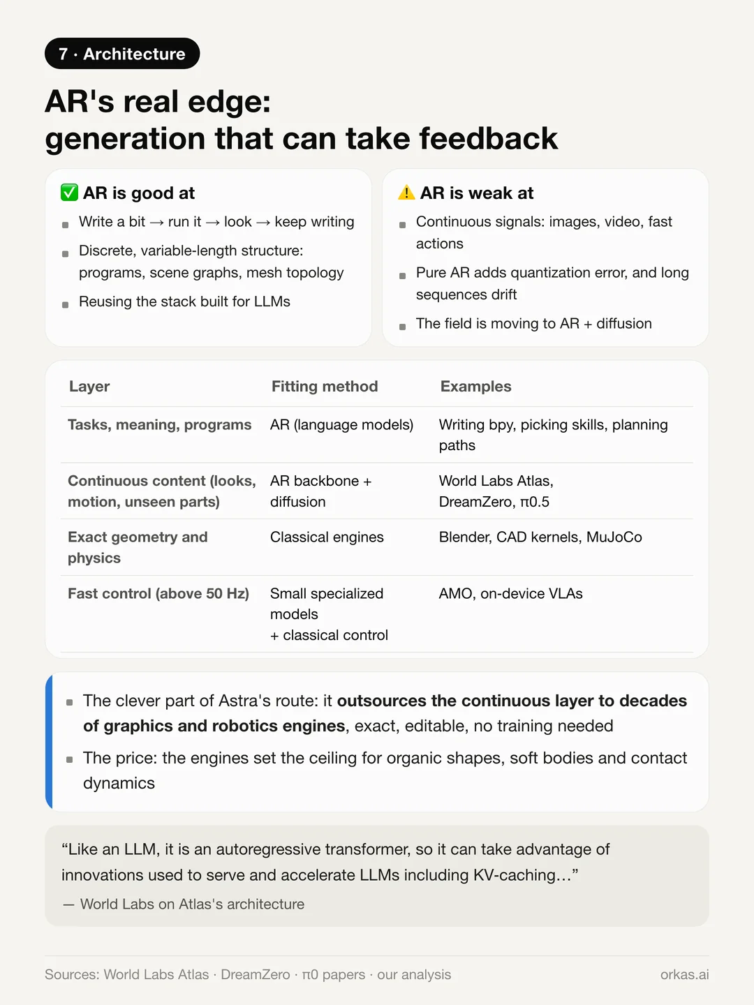 What autoregressive generation is good and bad at, and a table of which generation method fits each layer: language models for tasks and programs, autoregressive plus diffusion for continuous content, classical engines for exact geometry, small policies for fast control
