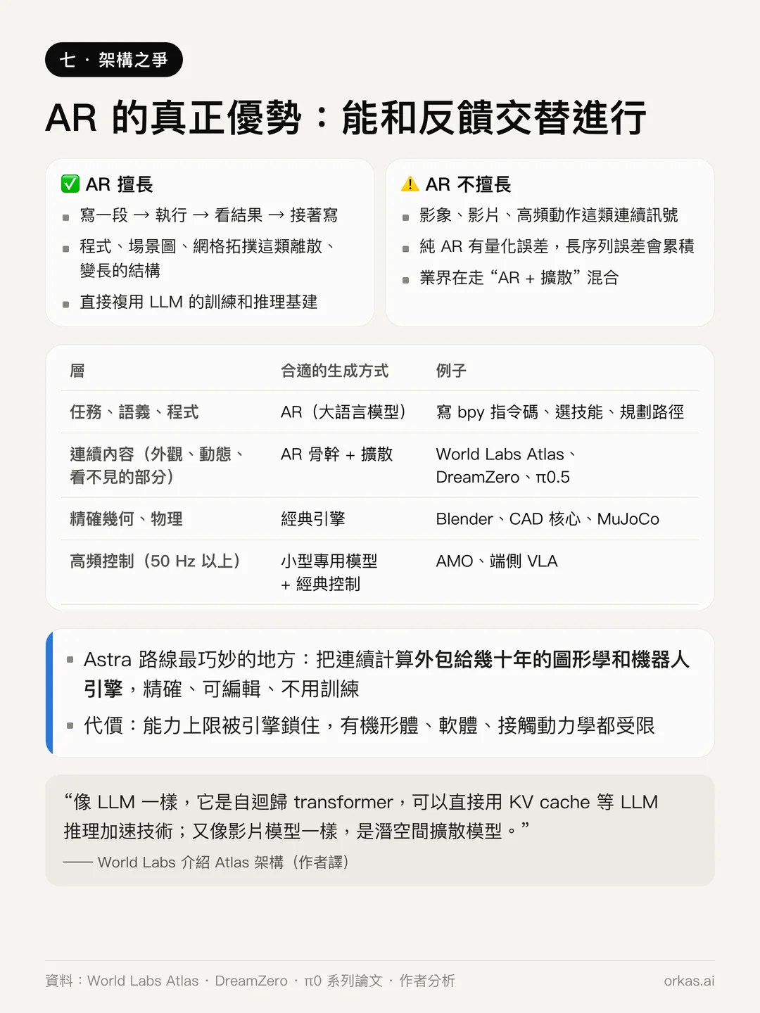自迴歸生成擅長和不擅長什麼,以及每一層適合哪種生成方式的表格:任務和程式用大型語言模型,連續內容用自迴歸加擴散,精確幾何用傳統引擎,高頻控制用小型專用策略