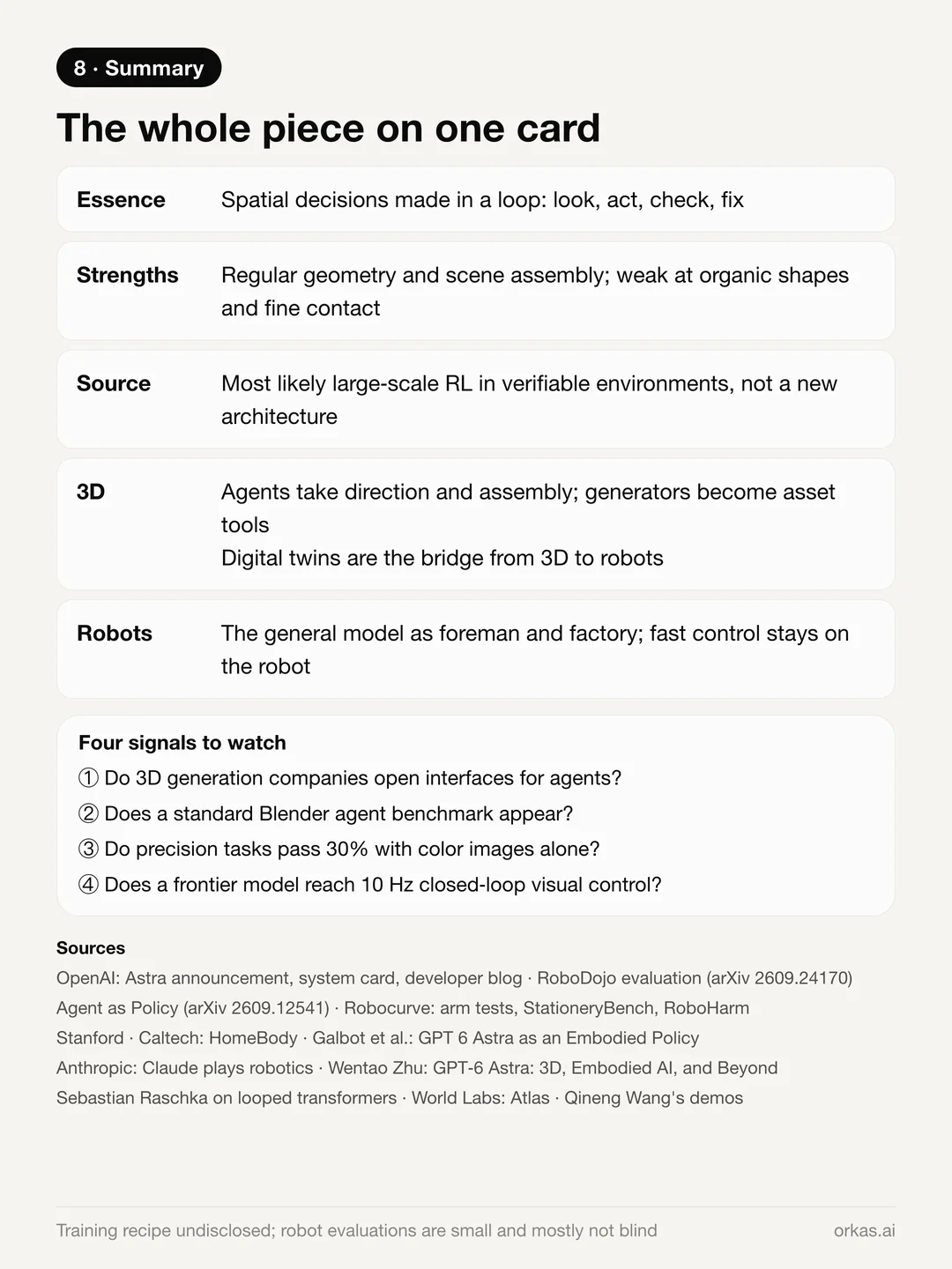Summary card: decisions made inside a loop; strong at regular geometry, weak at organic shapes and fine contact; likely trained with reinforcement learning in verifiable environments; four signals to watch