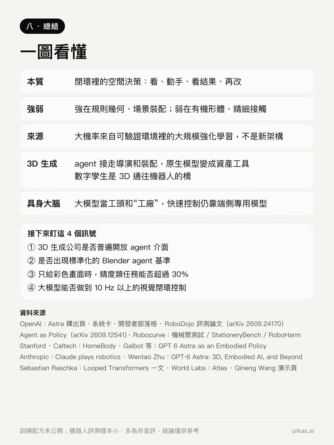 總結卡:在迴圈裡做決策;強在規則幾何,弱在有機形體和精細接觸;很可能來自可驗證環境裡的強化學習;接下來值得關注的四個訊號