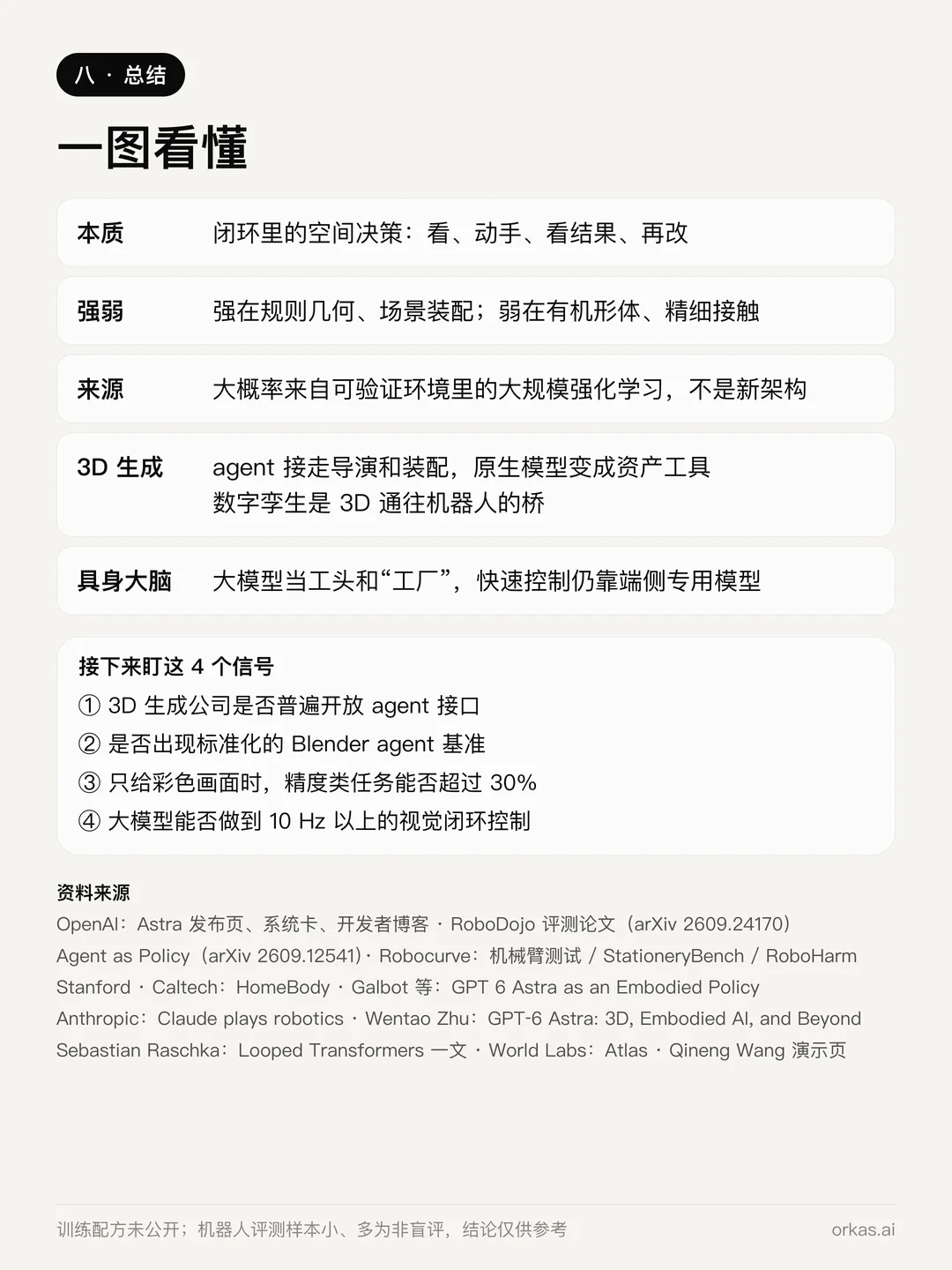 总结卡:在闭环里做决策;强在规则几何,弱在有机形体和精细接触;大概率来自可验证环境里的强化学习;接下来值得关注的四个信号