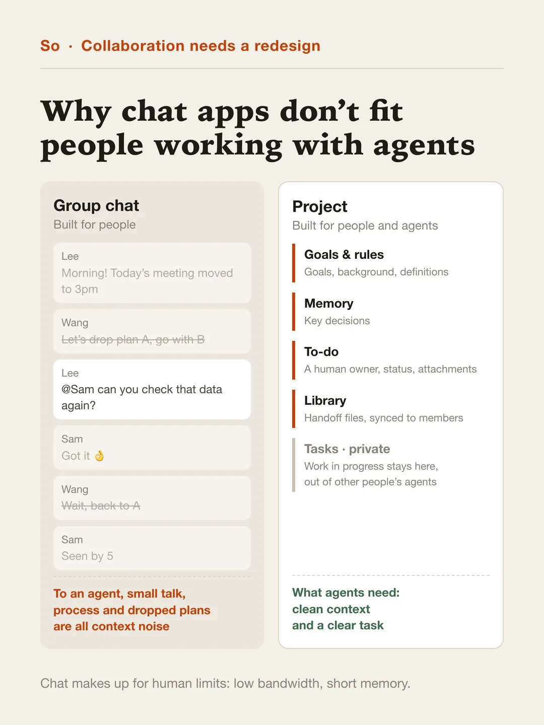 Left, a group chat where small talk, discussion and dropped plans are mixed together, all context noise to an agent. Right, a project with goals and rules, memory, to-dos, a library, and private tasks