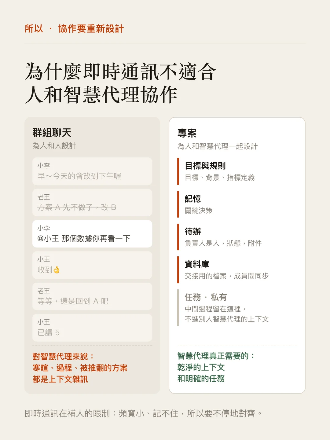 左邊是群組聊天:寒暄、討論過程、被推翻的方案混在一起,對智慧代理來說都是上下文雜訊;右邊是專案:目標與規則、記憶、待辦、資料庫,以及私有的任務