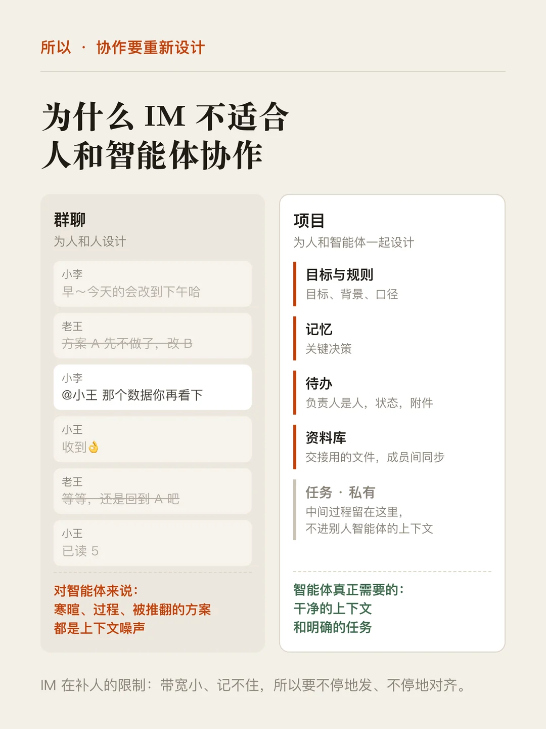 左边是群聊：寒暄、讨论过程、被推翻的方案混在一起，对智能体来说都是上下文噪声；右边是项目：目标与规则、记忆、待办、资料库，以及私有的任务