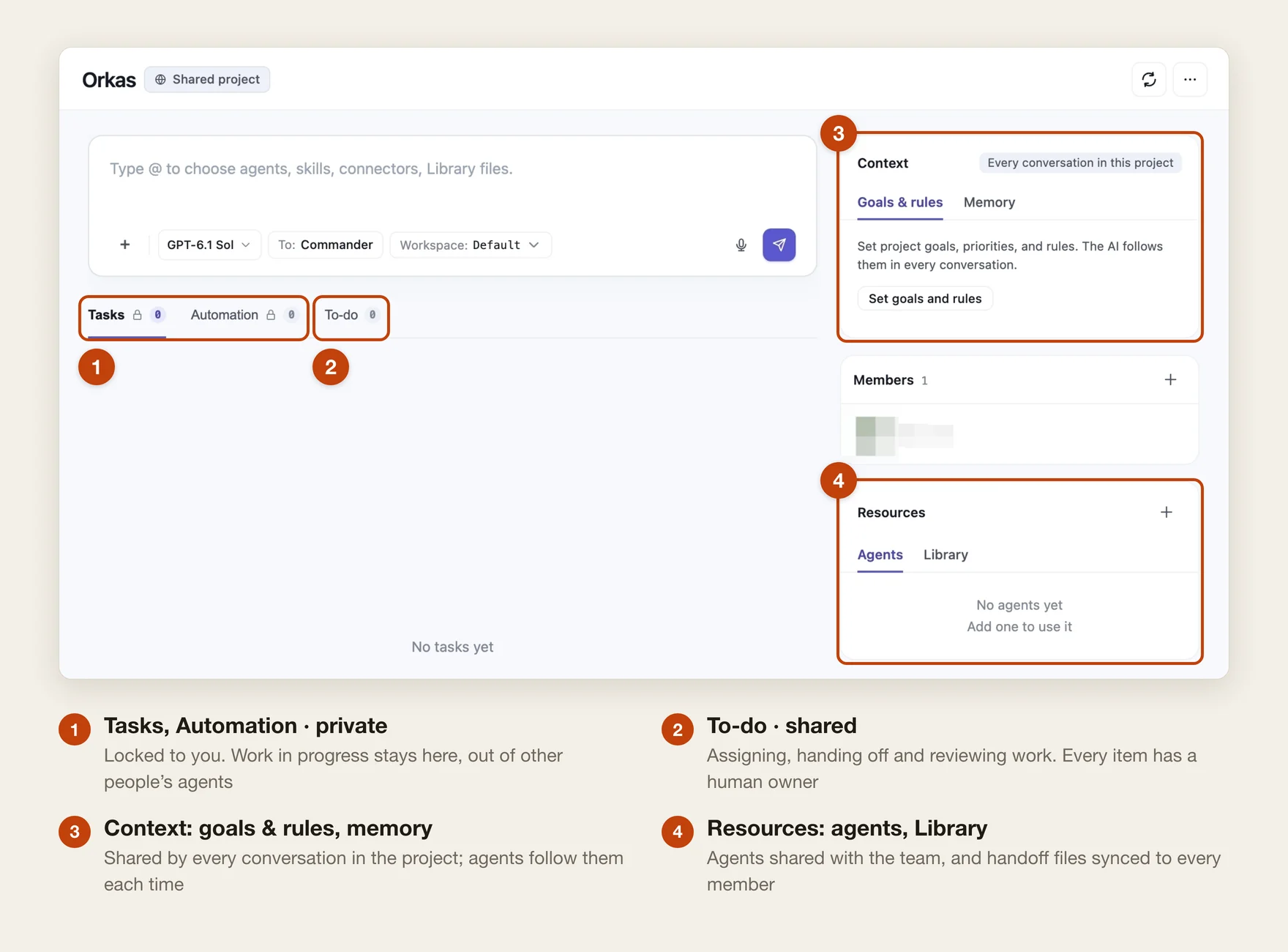 An Orkas shared project with four areas highlighted: Tasks and Automation, locked and private to you; To-do, shared with members; Context, where goals and rules and memory are shared by every conversation in the project; and Resources, with shared agents and the Library