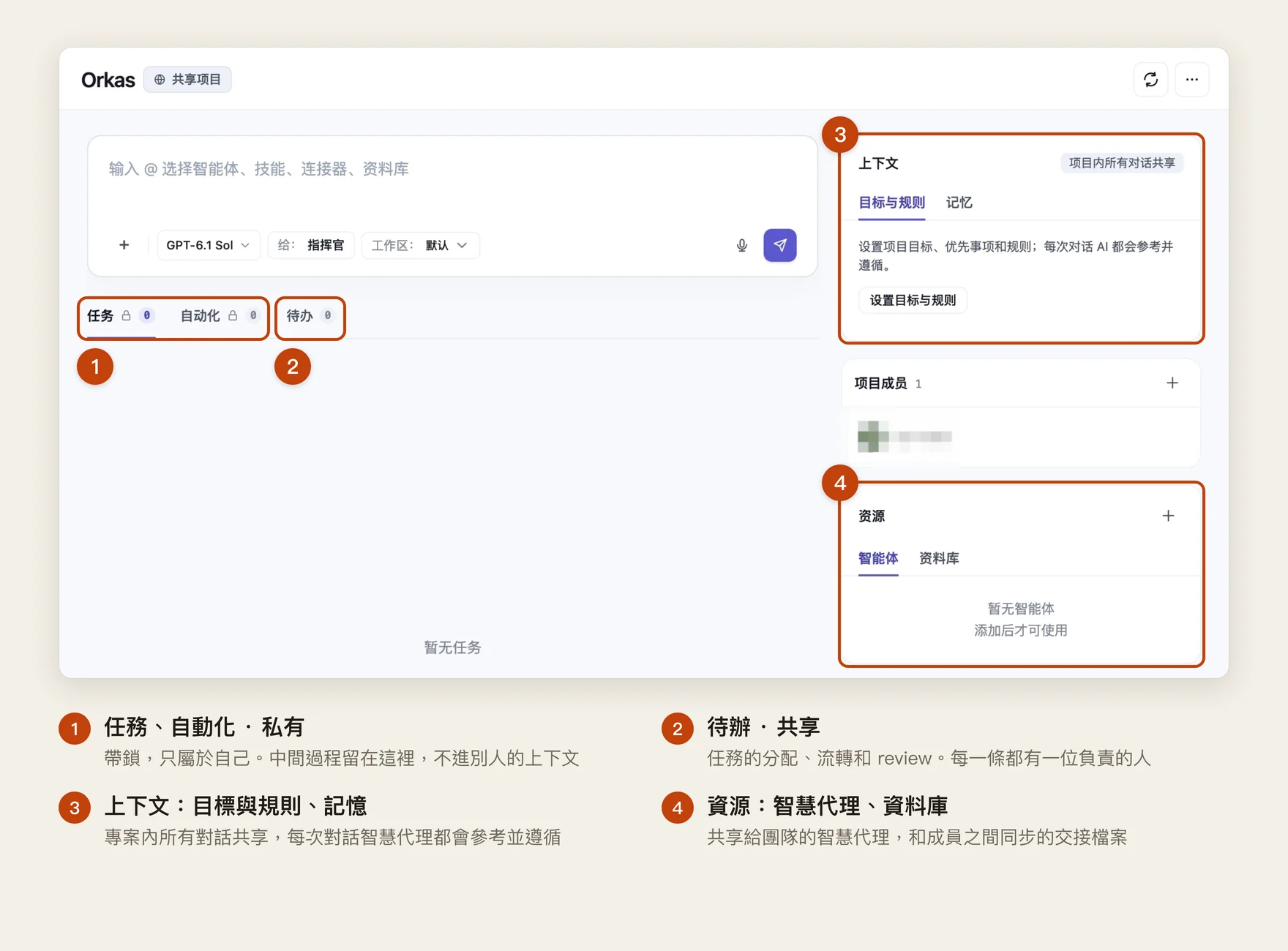 Orkas 共享專案介面,標出四處:任務和自動化上鎖、只屬於自己;待辦在成員間共享;上下文裡的目標與規則、記憶是專案內所有對話共享;資源裡是共享的智慧代理和資料庫
