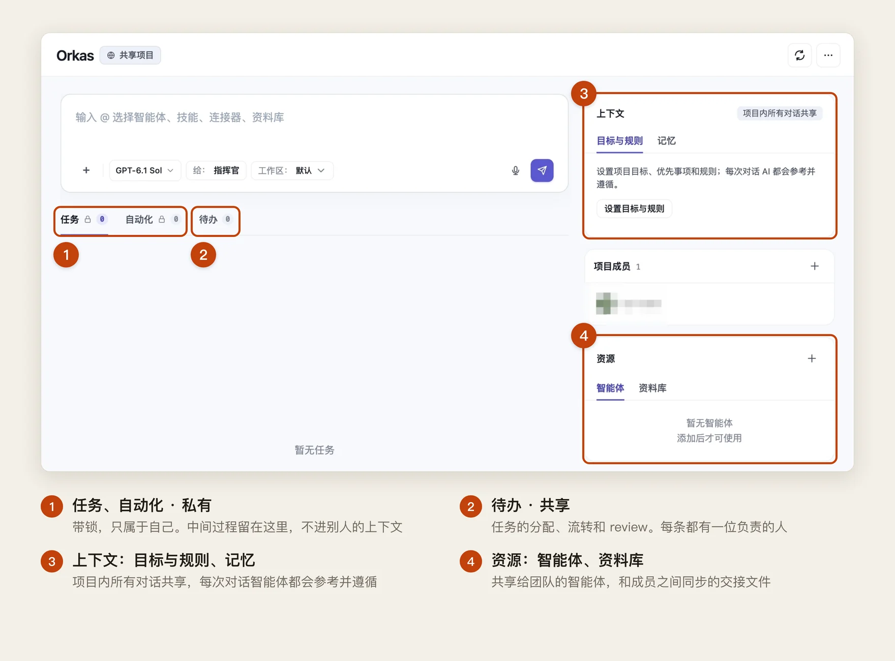 Orkas 共享项目界面，标出四处：任务和自动化带锁、只属于自己；待办在成员间共享；上下文里的目标与规则、记忆在项目内所有对话之间共享；资源里是共享的智能体和资料库