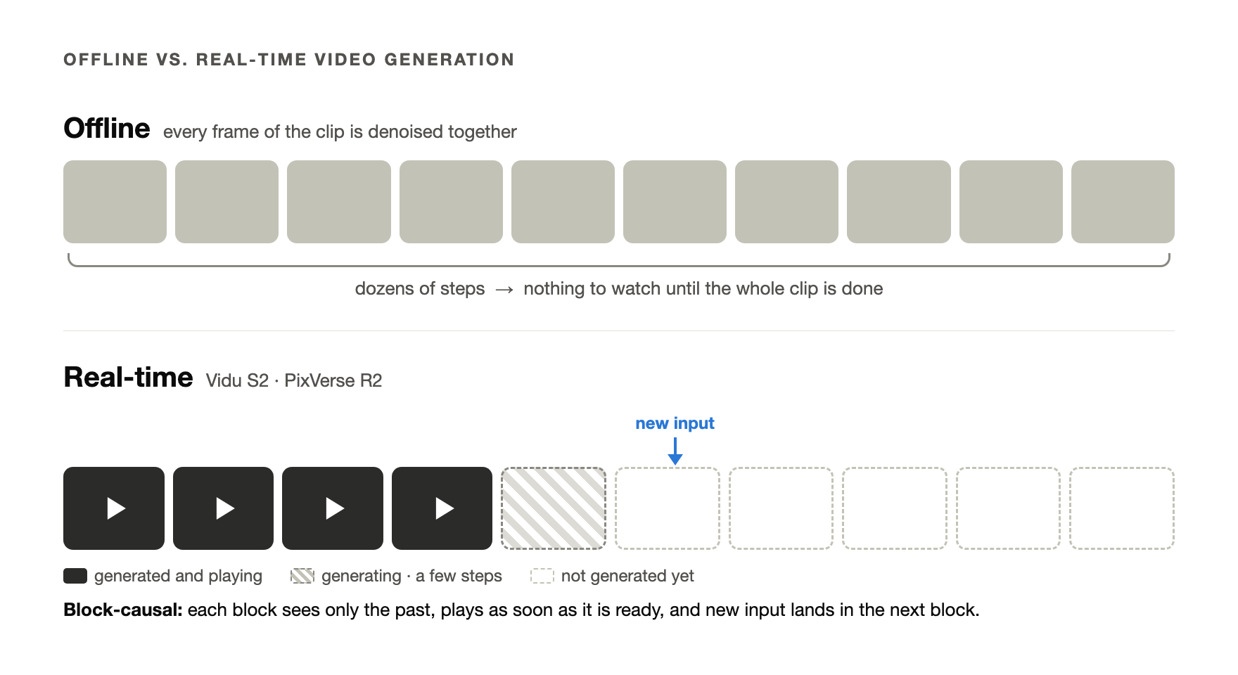 Offline video generation denoises every frame of a clip together; real-time models such as Vidu S2 and PixVerse R2 generate block by block, play each block as soon as it is ready, and apply new input to the next block